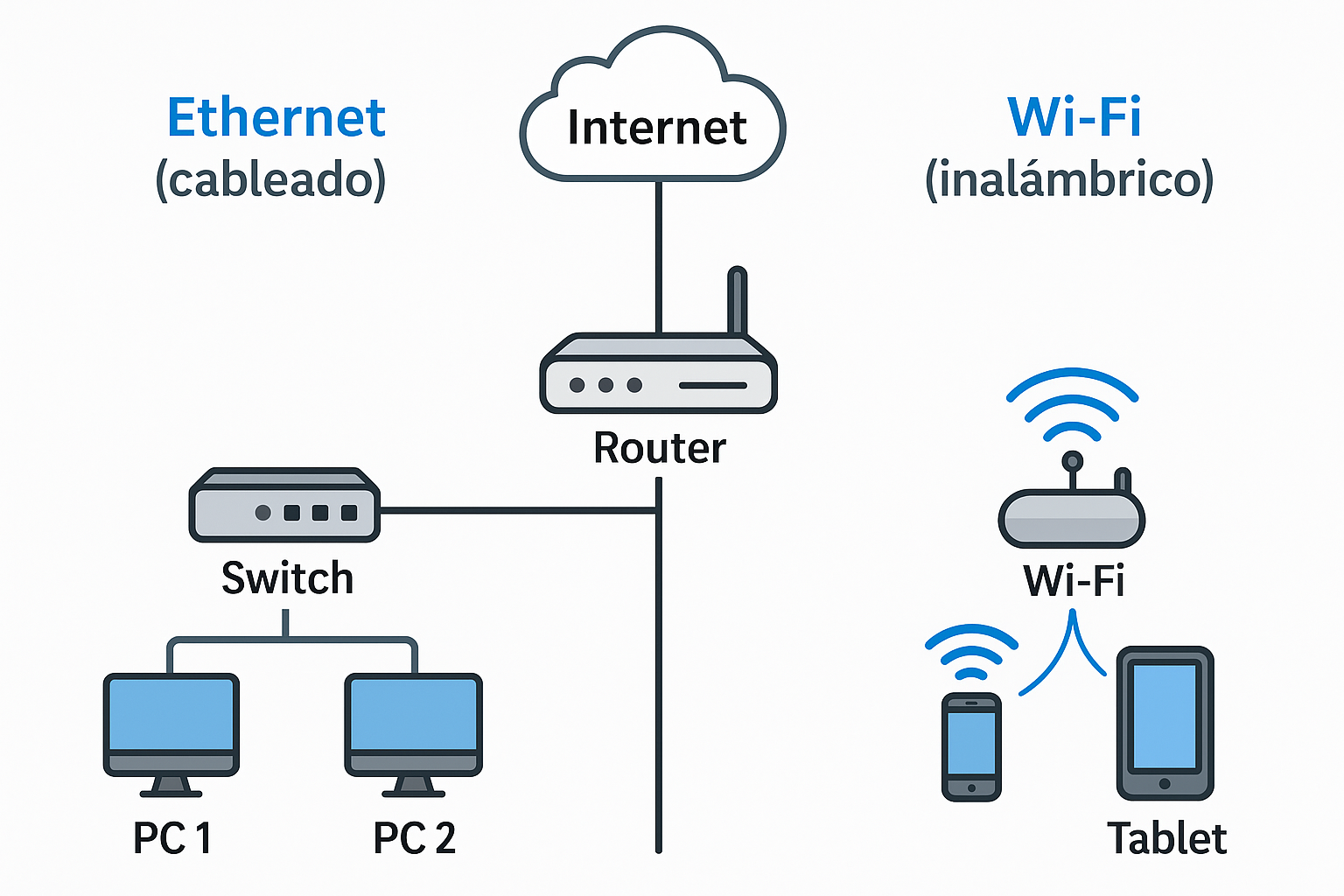 Esquema de red Ethernet vs Wi-Fi