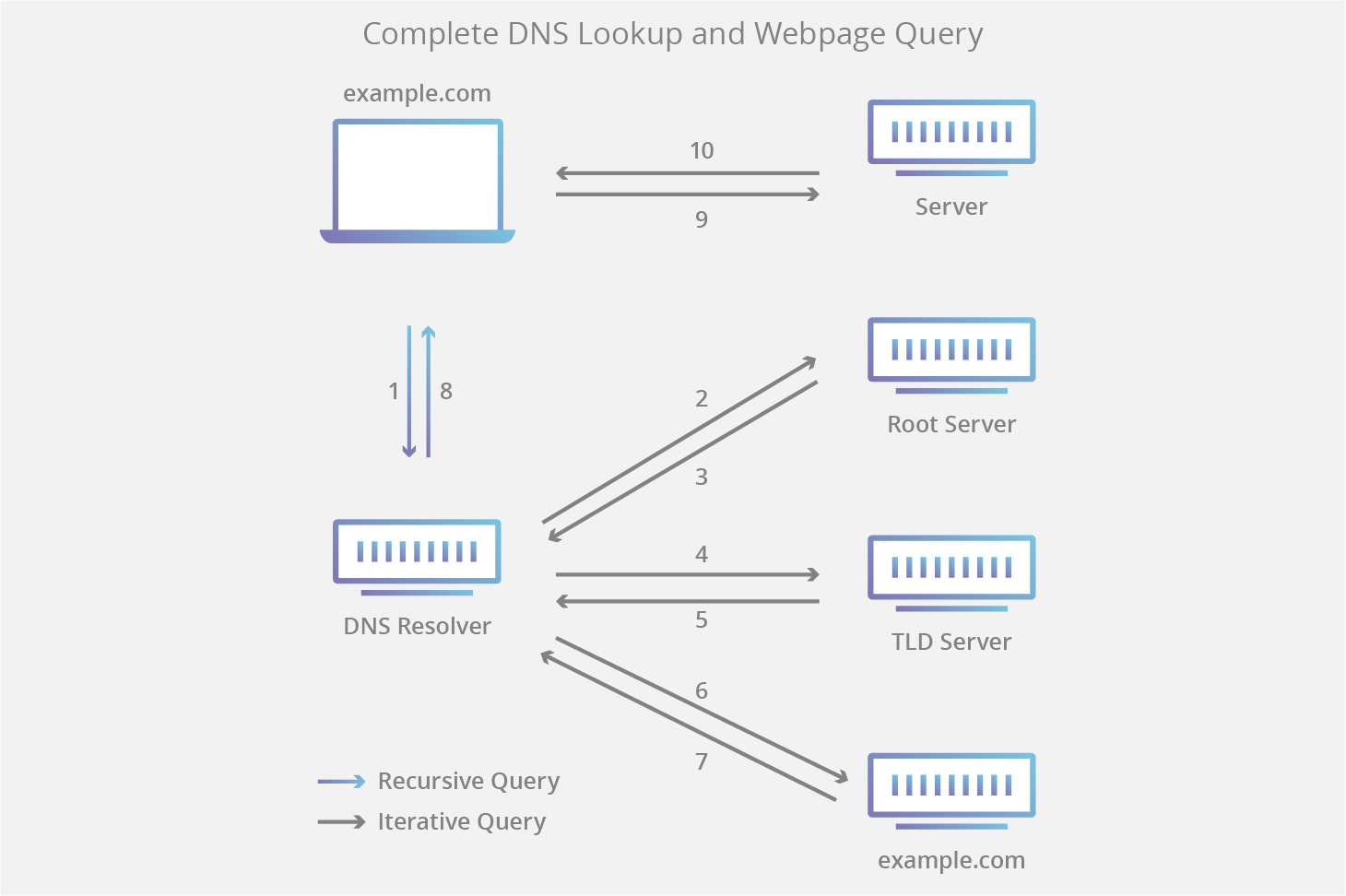 Resolución DNS