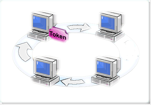 Diagrama de topología en anillo