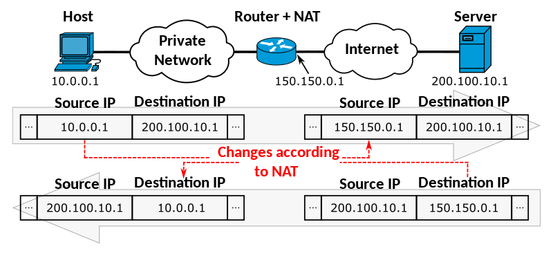 Diagrama NAT
